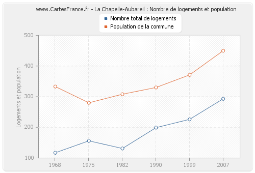 La Chapelle-Aubareil : Nombre de logements et population